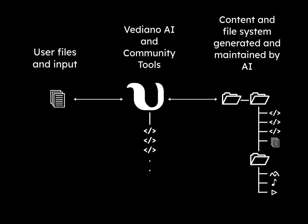 How does VedianoAI work? VedianoAI works like an artificial IT assistant with computational tools.